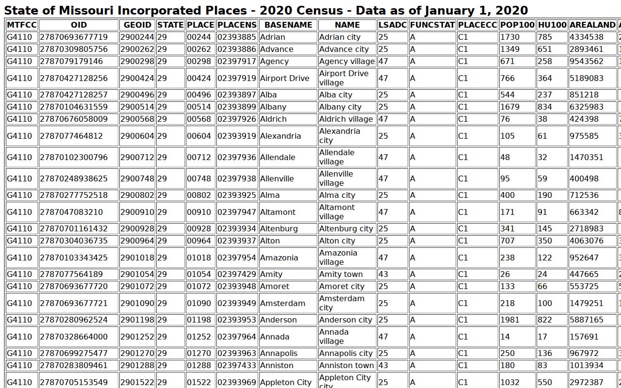 Official Missouri incorporated place table including Stoddard County cities
